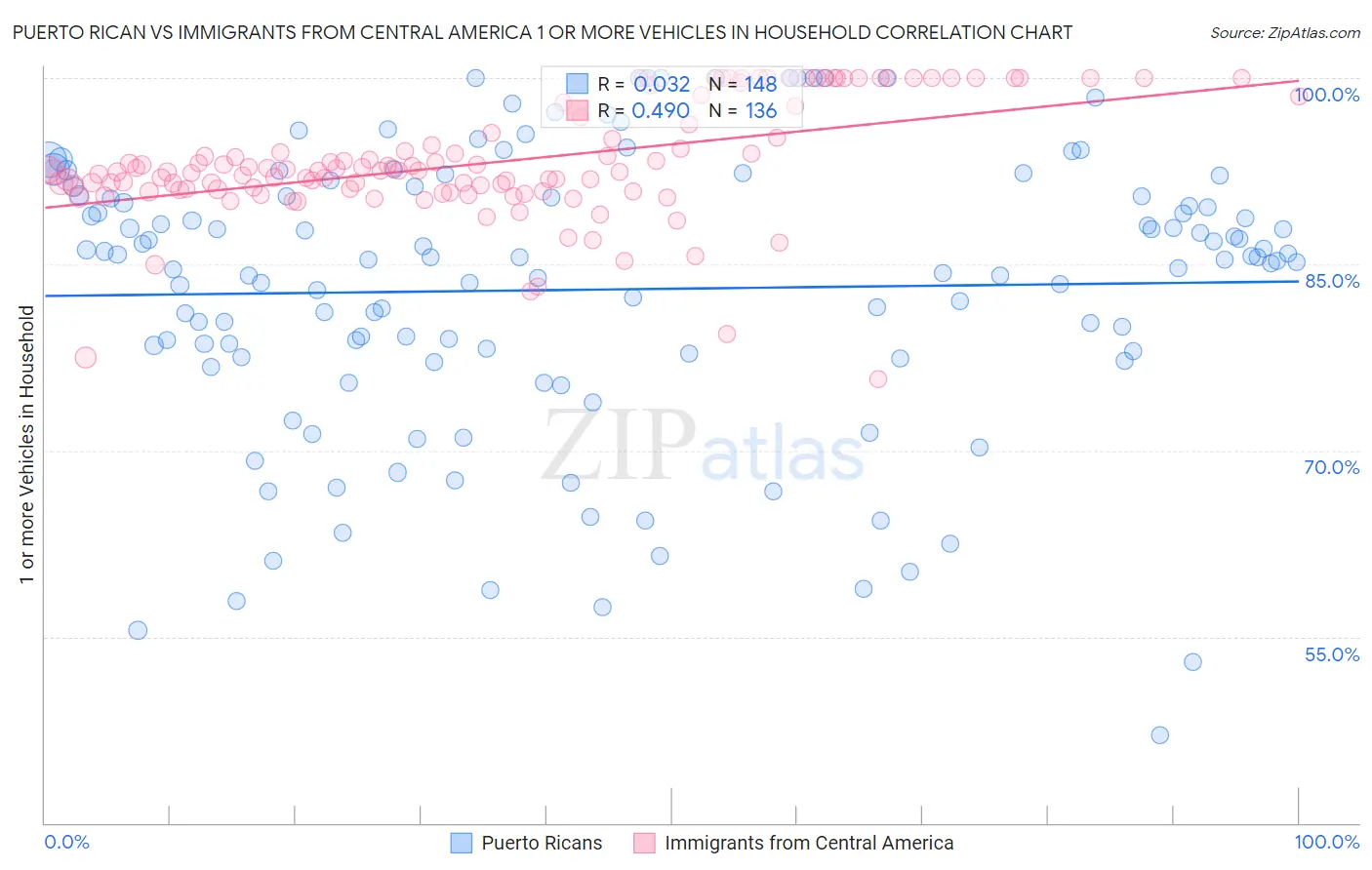 Puerto Rican vs Immigrants from Central America 1 or more Vehicles in Household