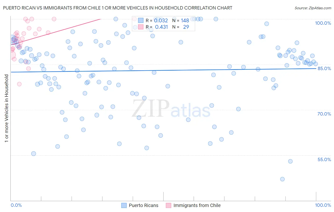 Puerto Rican vs Immigrants from Chile 1 or more Vehicles in Household