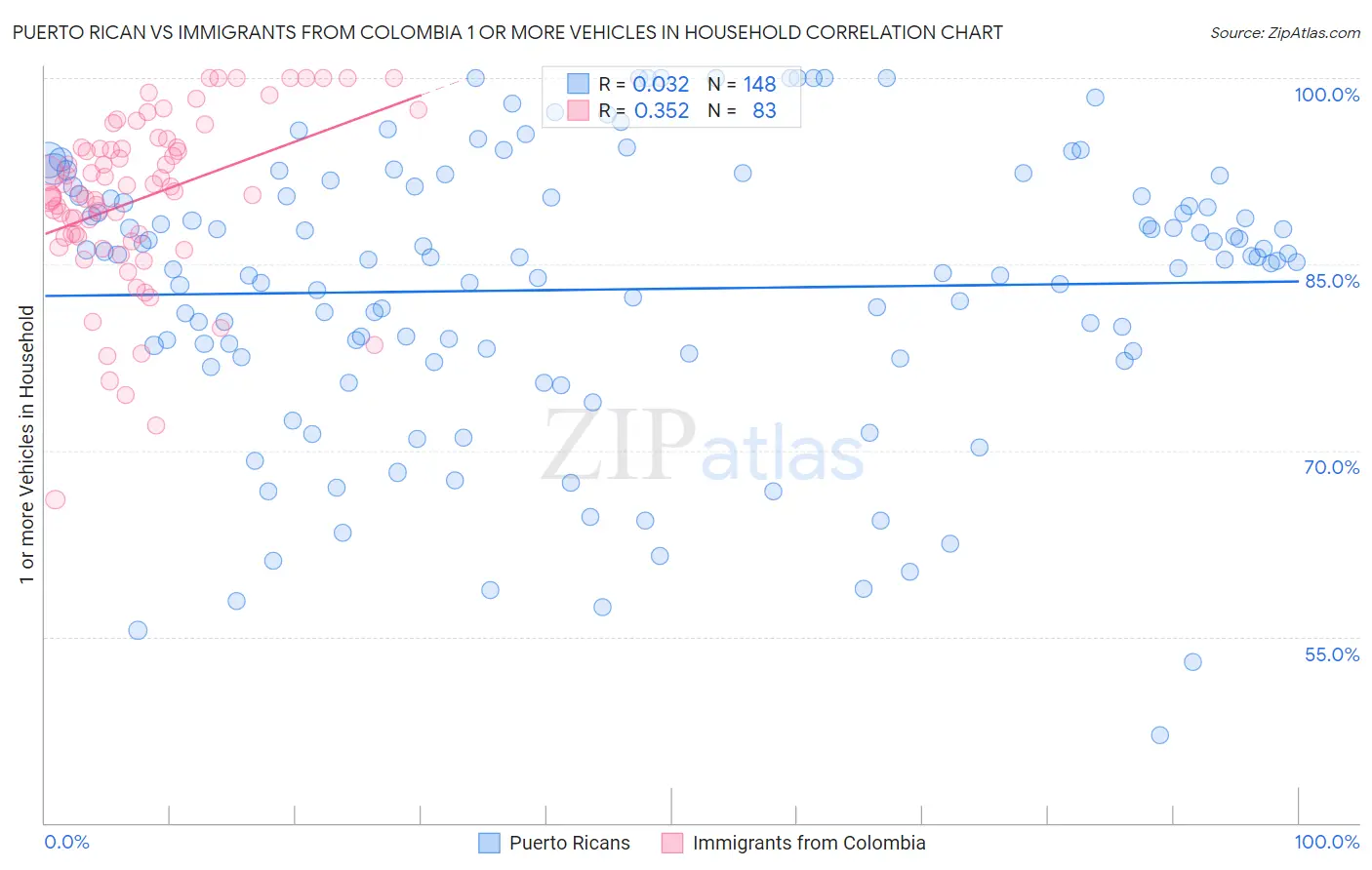 Puerto Rican vs Immigrants from Colombia 1 or more Vehicles in Household