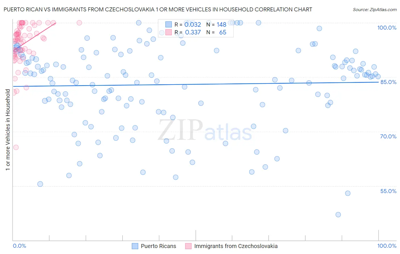 Puerto Rican vs Immigrants from Czechoslovakia 1 or more Vehicles in Household