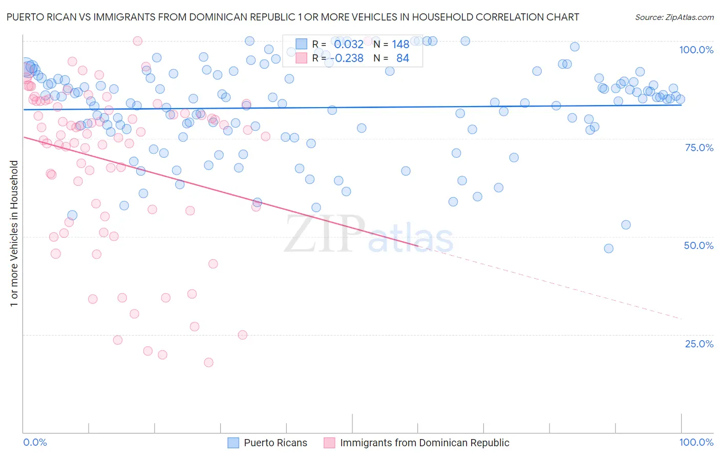Puerto Rican vs Immigrants from Dominican Republic 1 or more Vehicles in Household