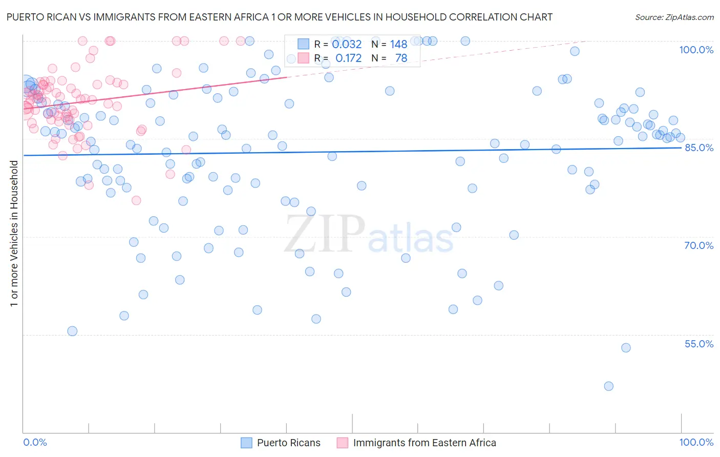 Puerto Rican vs Immigrants from Eastern Africa 1 or more Vehicles in Household