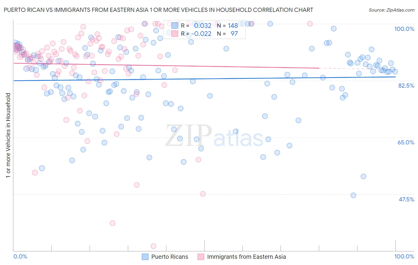 Puerto Rican vs Immigrants from Eastern Asia 1 or more Vehicles in Household