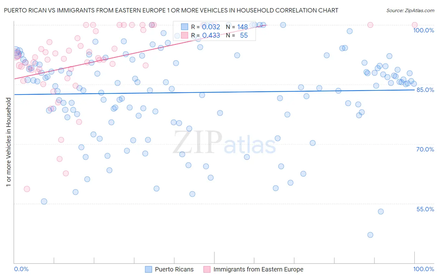 Puerto Rican vs Immigrants from Eastern Europe 1 or more Vehicles in Household