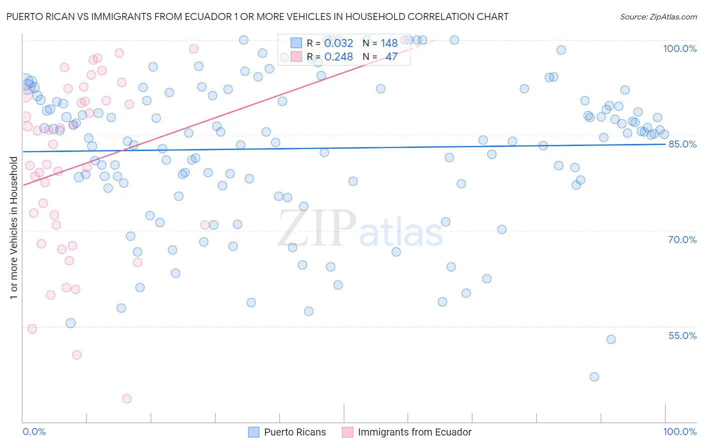 Puerto Rican vs Immigrants from Ecuador 1 or more Vehicles in Household