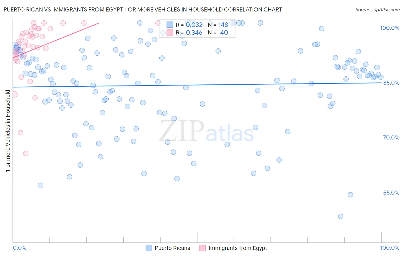 Puerto Rican vs Immigrants from Egypt 1 or more Vehicles in Household