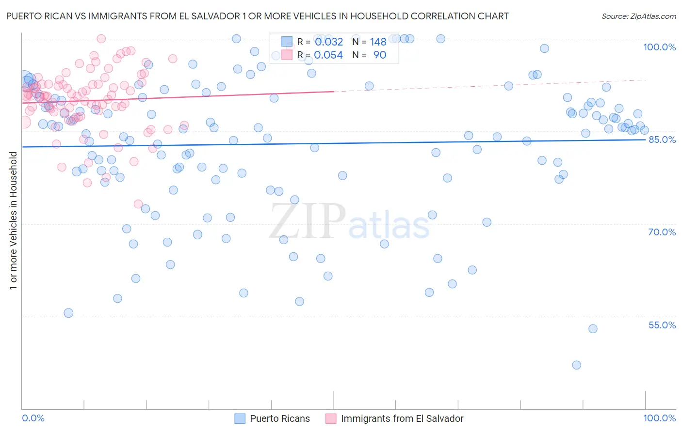 Puerto Rican vs Immigrants from El Salvador 1 or more Vehicles in Household