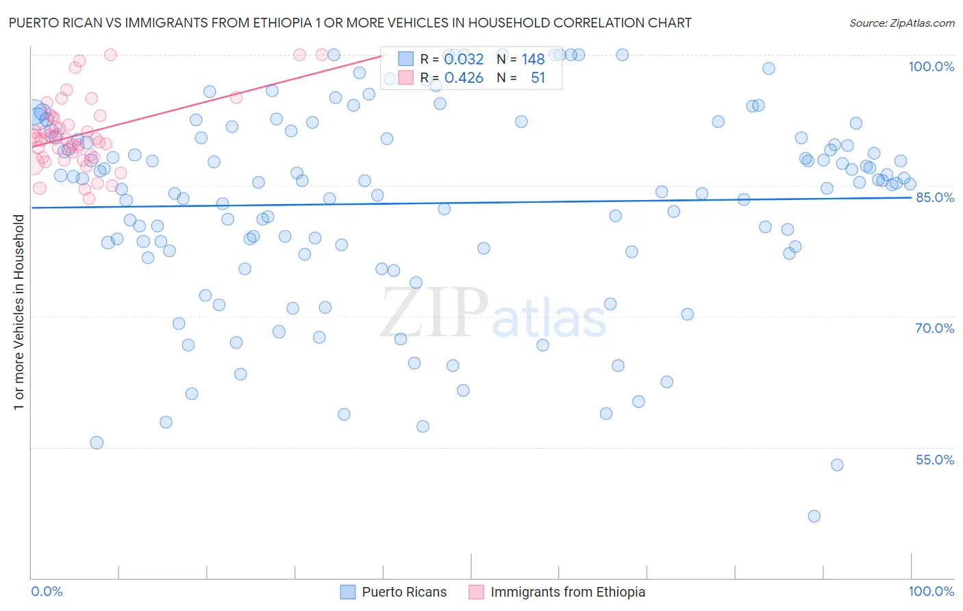 Puerto Rican vs Immigrants from Ethiopia 1 or more Vehicles in Household