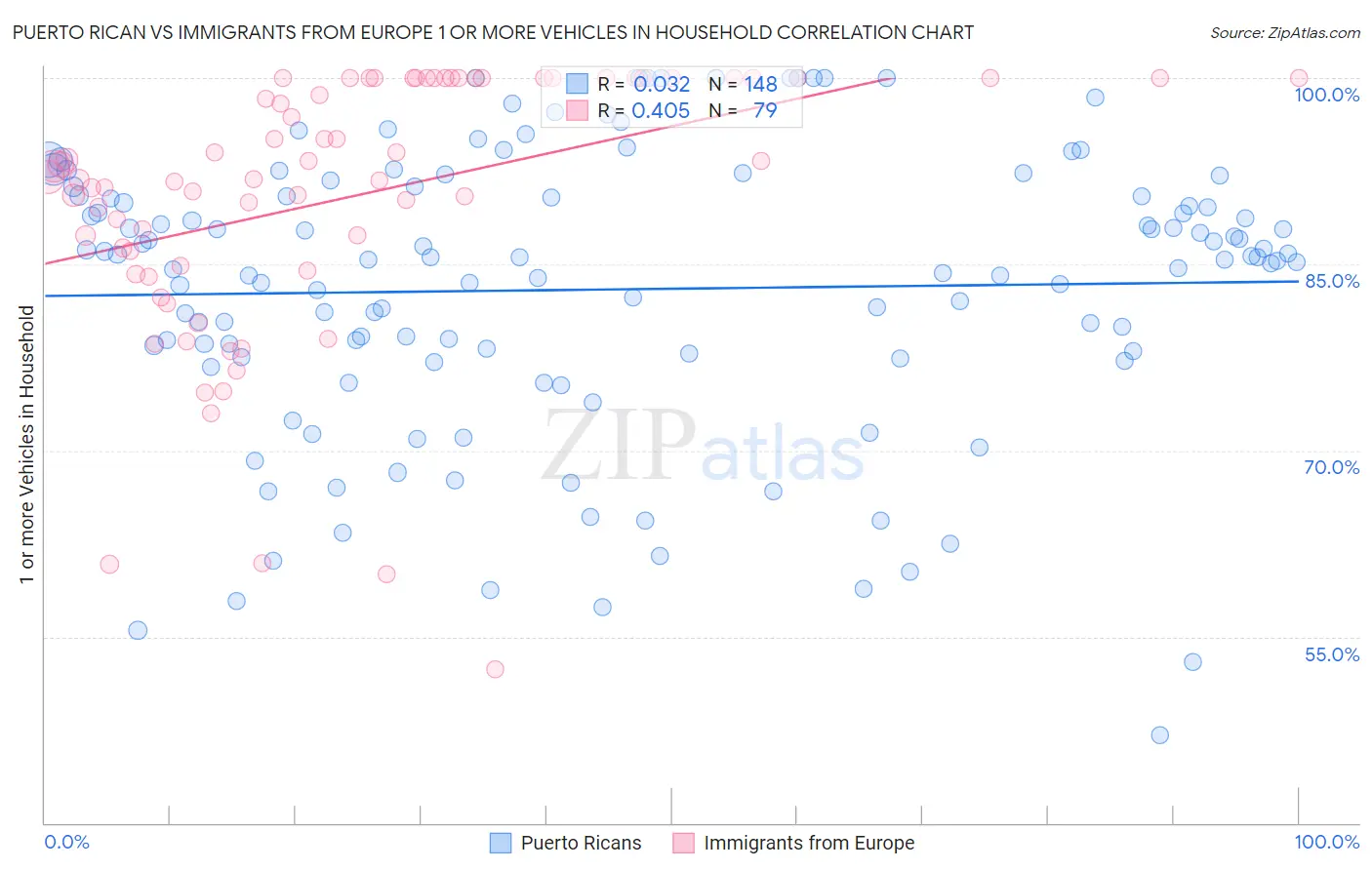 Puerto Rican vs Immigrants from Europe 1 or more Vehicles in Household