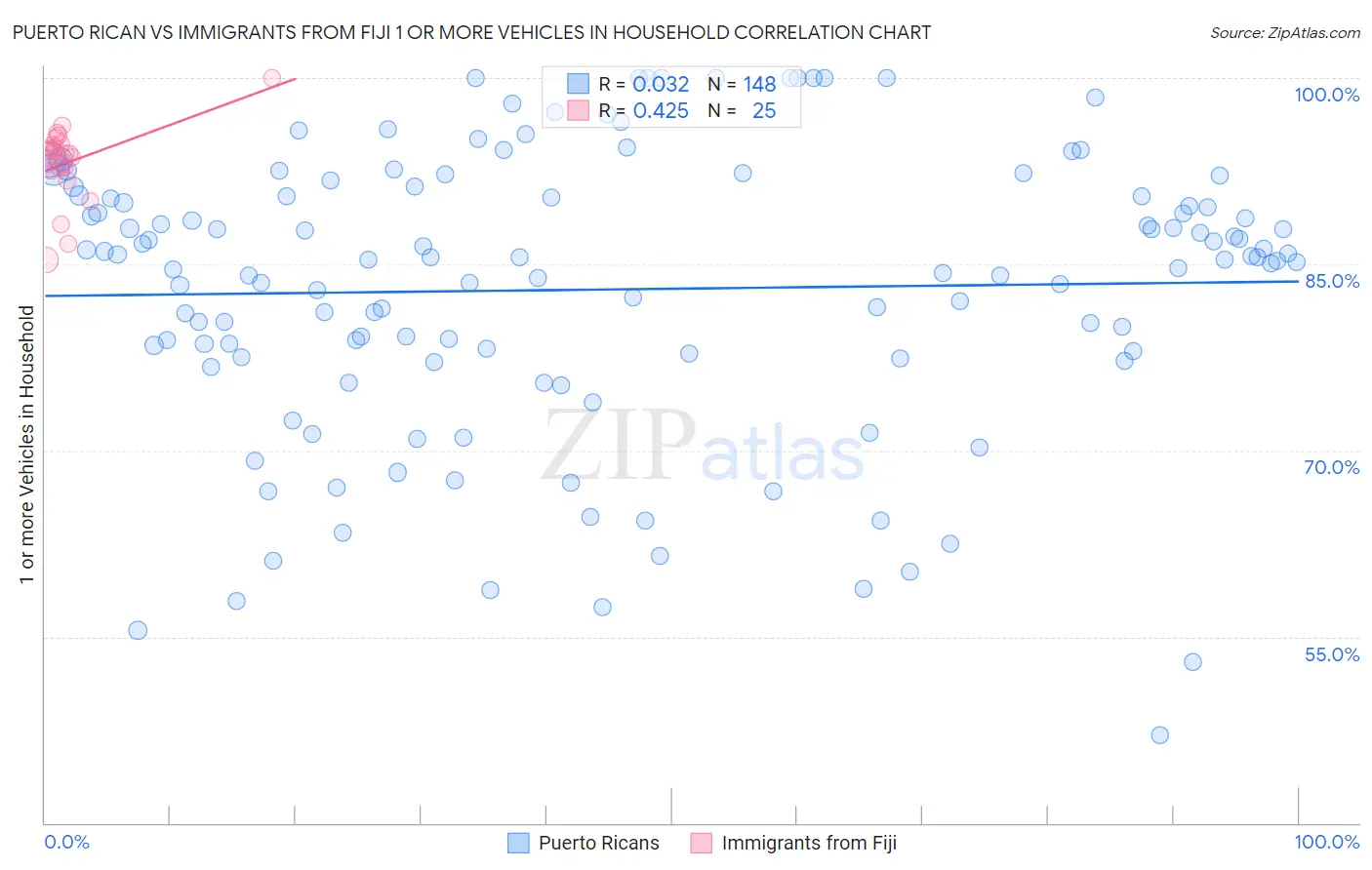 Puerto Rican vs Immigrants from Fiji 1 or more Vehicles in Household