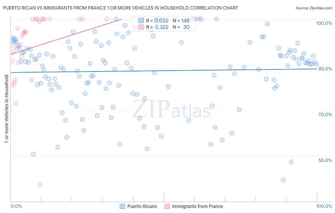 Puerto Rican vs Immigrants from France 1 or more Vehicles in Household