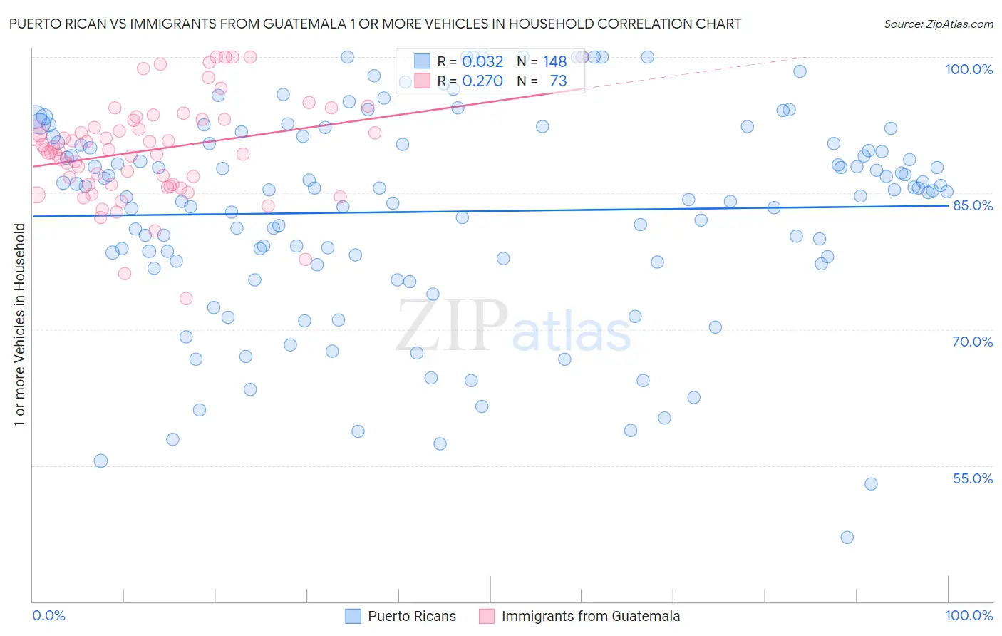 Puerto Rican vs Immigrants from Guatemala 1 or more Vehicles in Household
