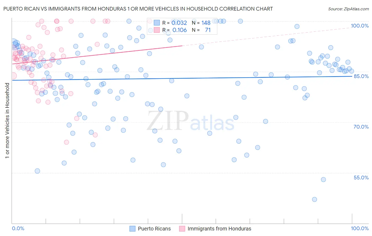 Puerto Rican vs Immigrants from Honduras 1 or more Vehicles in Household