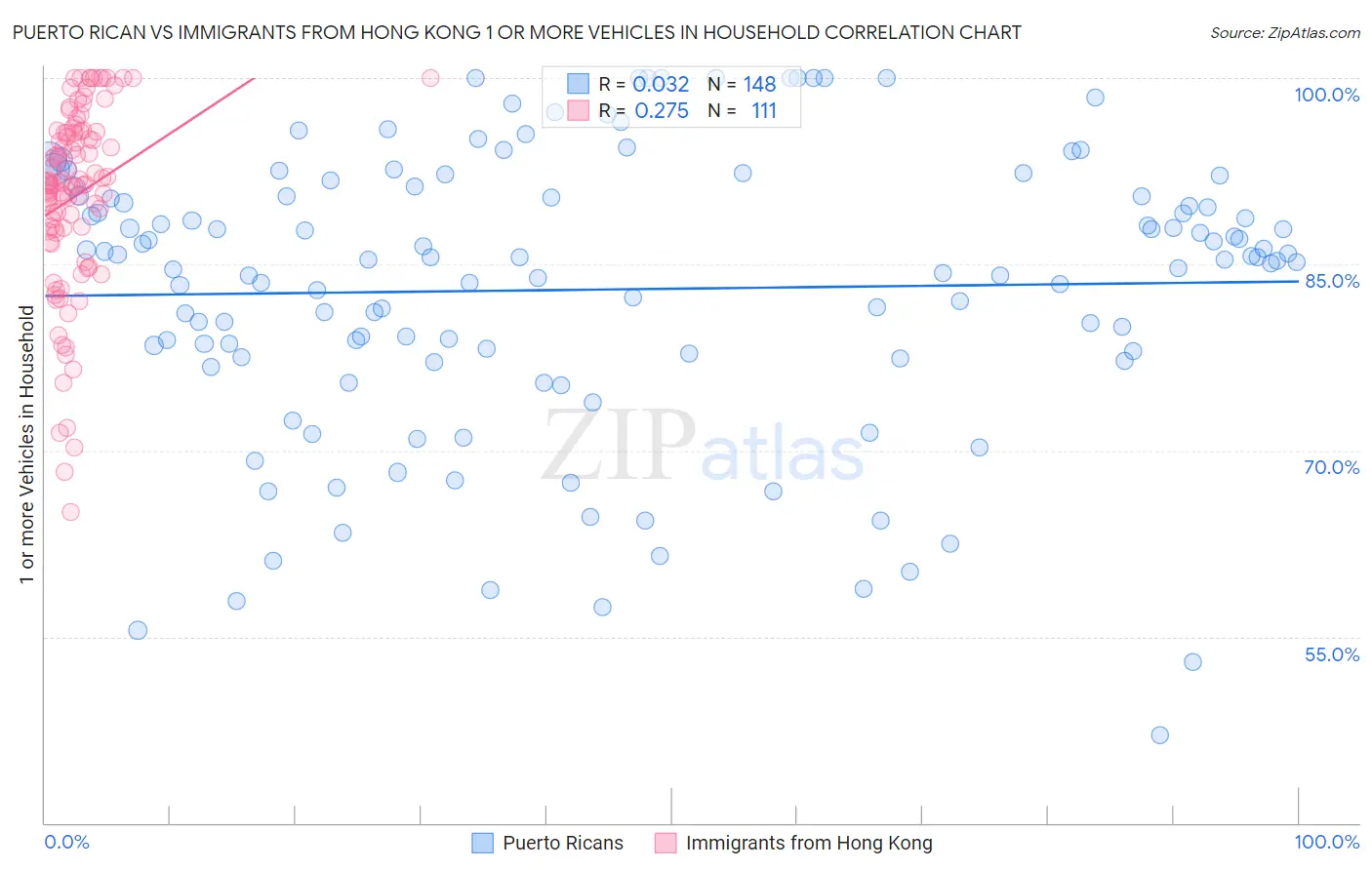 Puerto Rican vs Immigrants from Hong Kong 1 or more Vehicles in Household