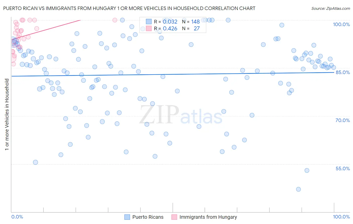 Puerto Rican vs Immigrants from Hungary 1 or more Vehicles in Household