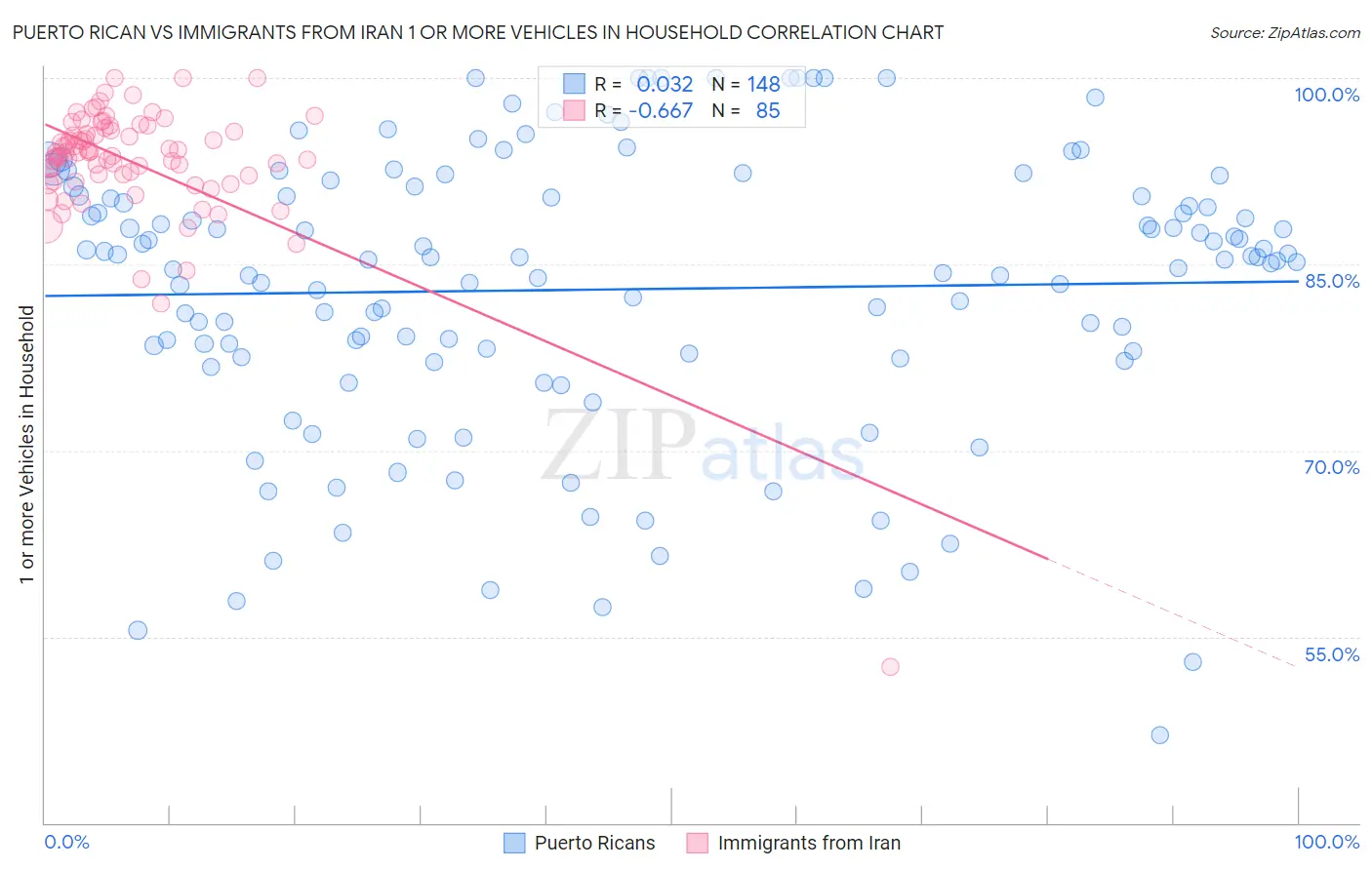 Puerto Rican vs Immigrants from Iran 1 or more Vehicles in Household