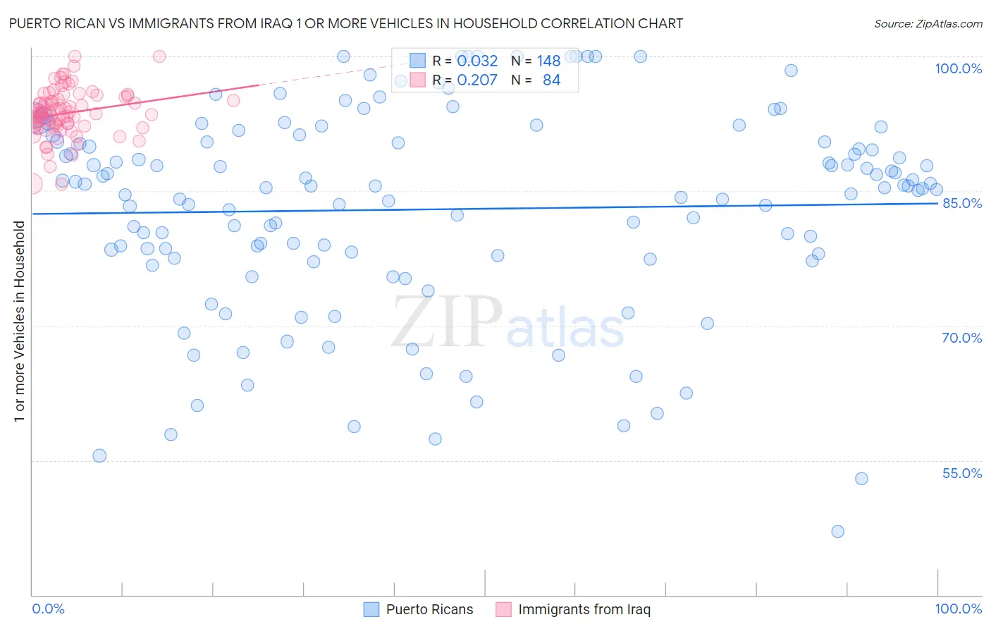 Puerto Rican vs Immigrants from Iraq 1 or more Vehicles in Household