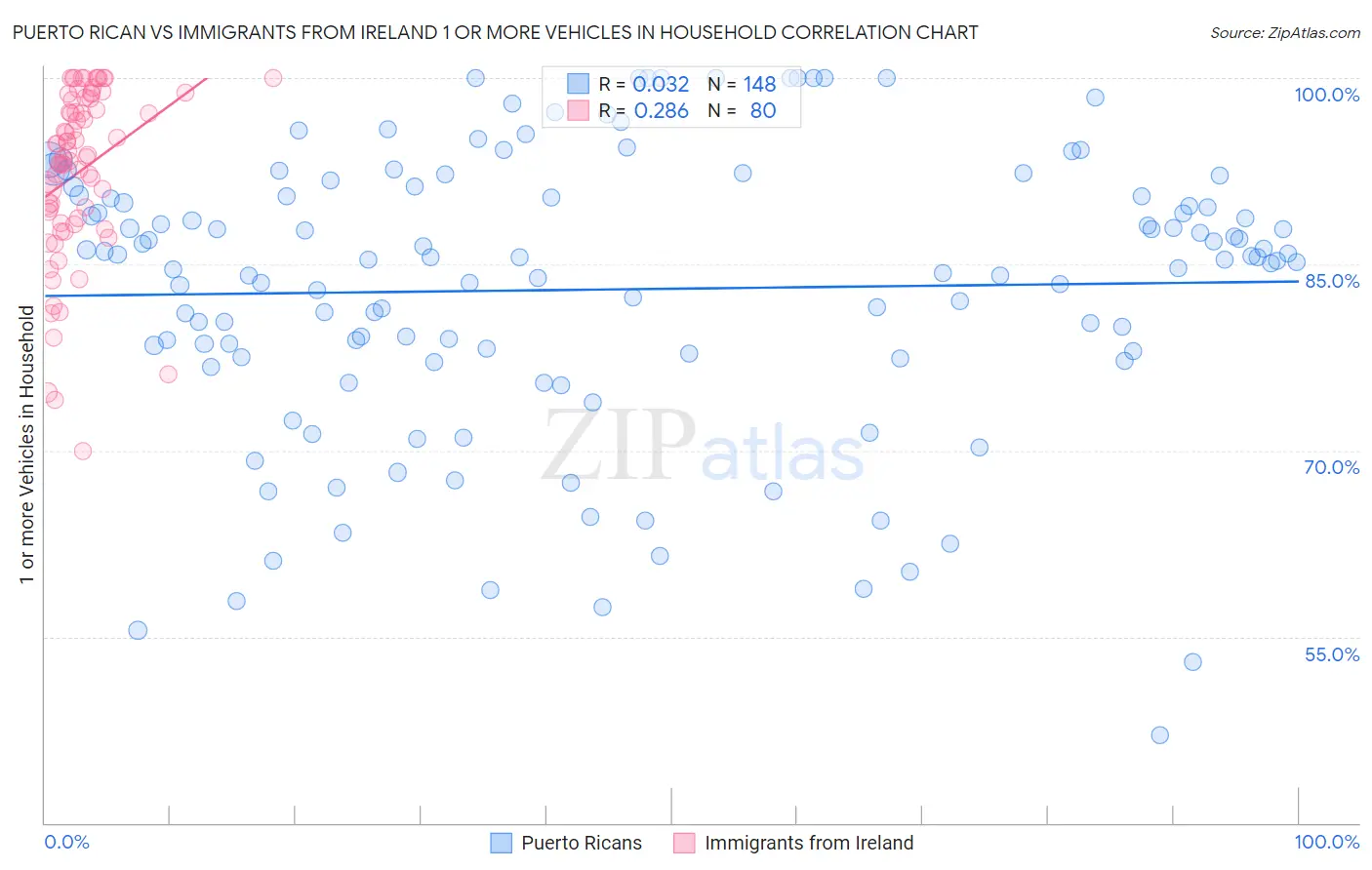 Puerto Rican vs Immigrants from Ireland 1 or more Vehicles in Household
