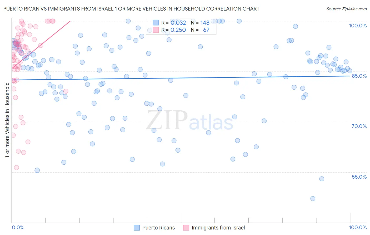 Puerto Rican vs Immigrants from Israel 1 or more Vehicles in Household