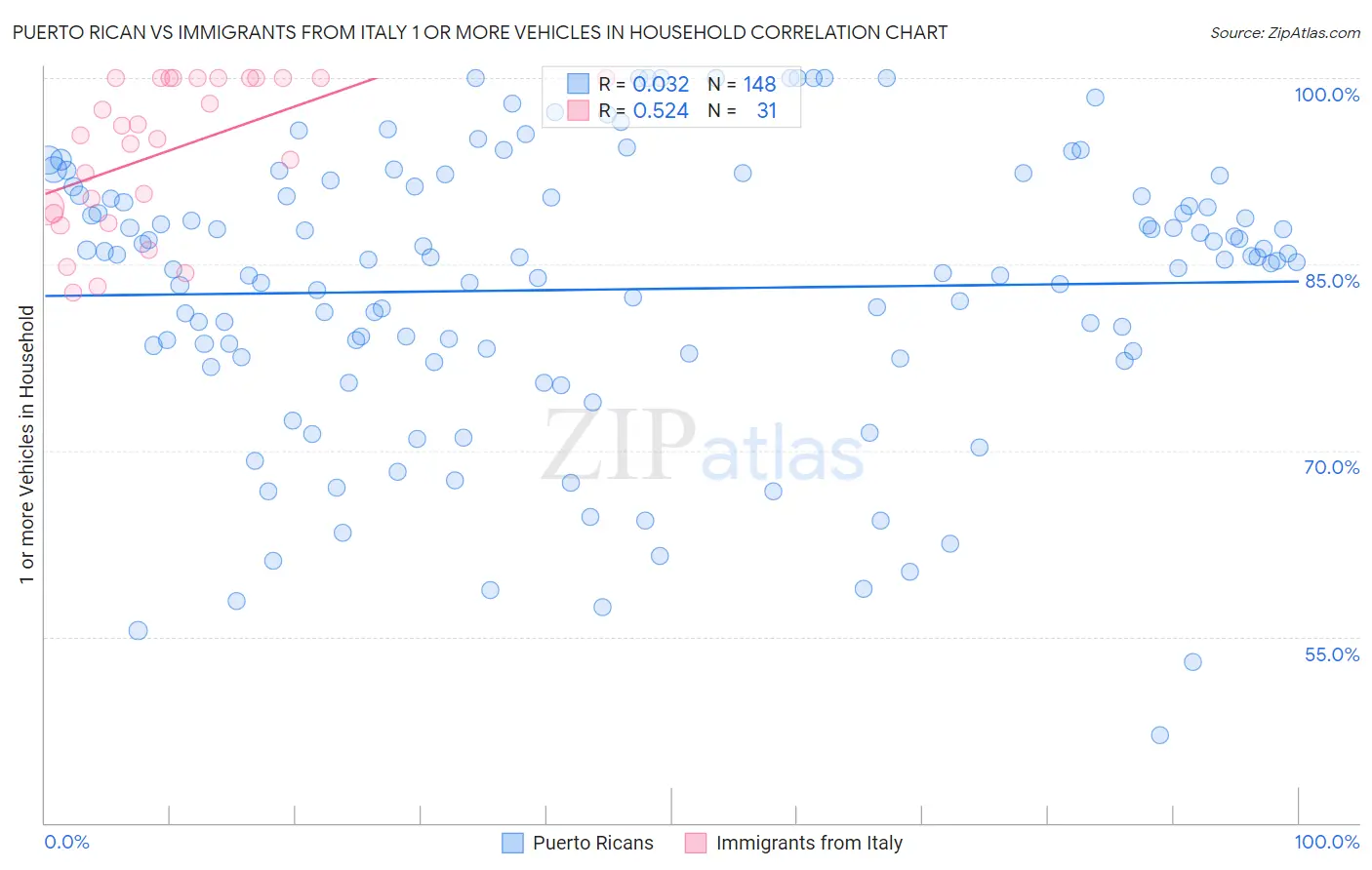 Puerto Rican vs Immigrants from Italy 1 or more Vehicles in Household