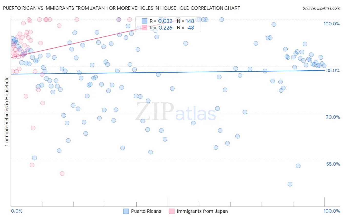 Puerto Rican vs Immigrants from Japan 1 or more Vehicles in Household