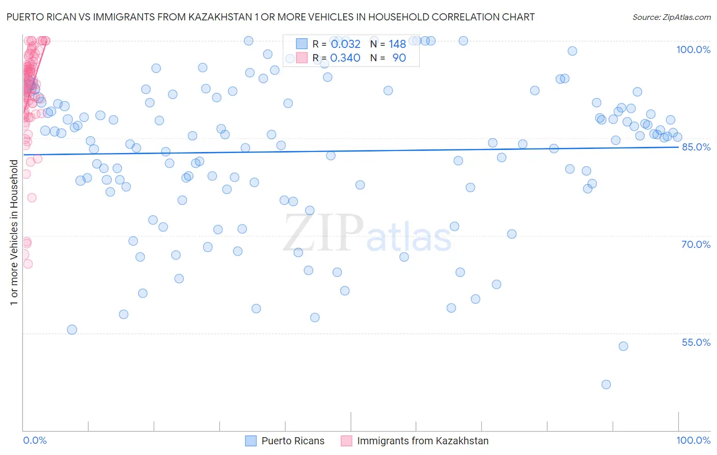 Puerto Rican vs Immigrants from Kazakhstan 1 or more Vehicles in Household