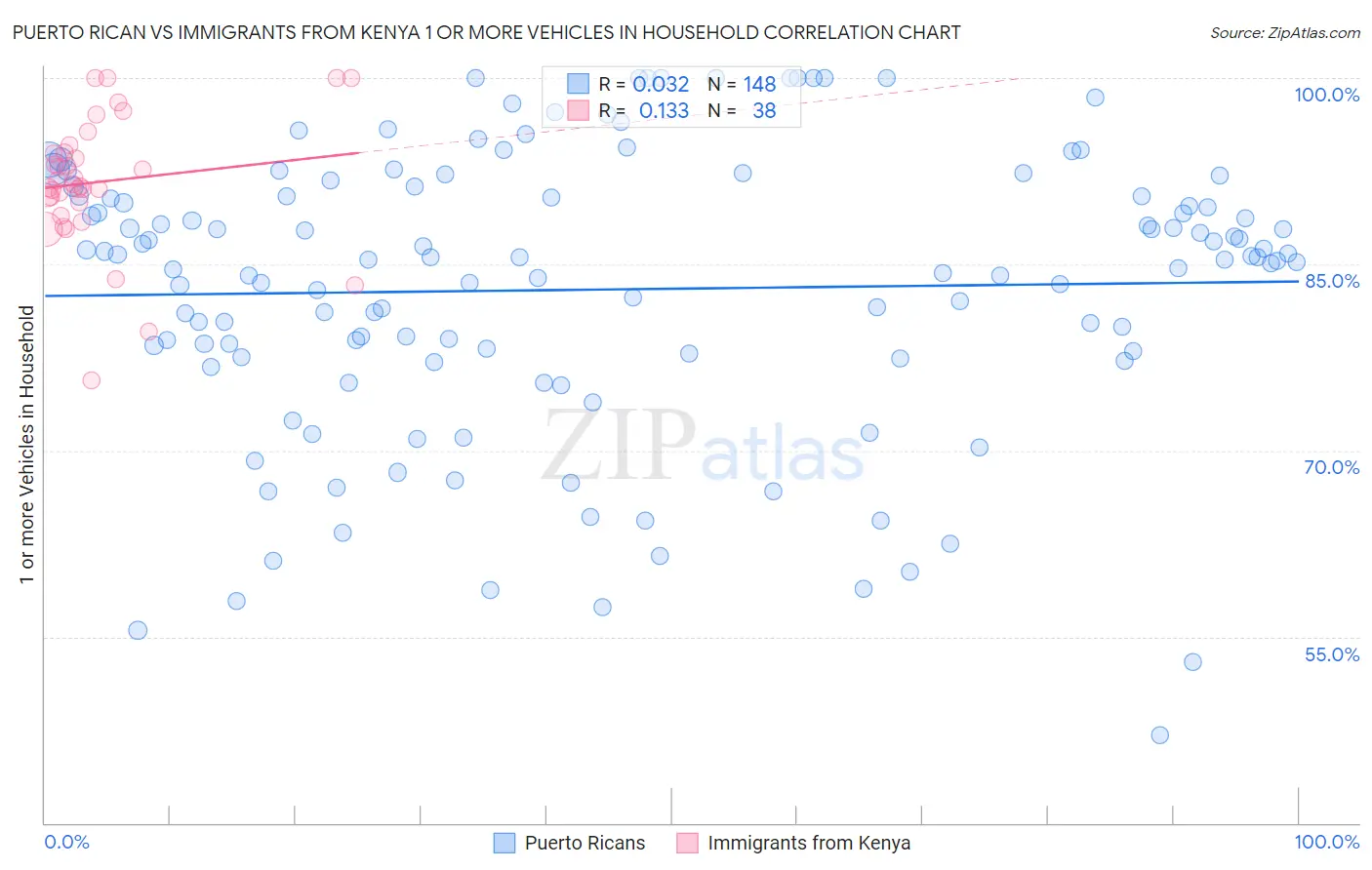 Puerto Rican vs Immigrants from Kenya 1 or more Vehicles in Household
