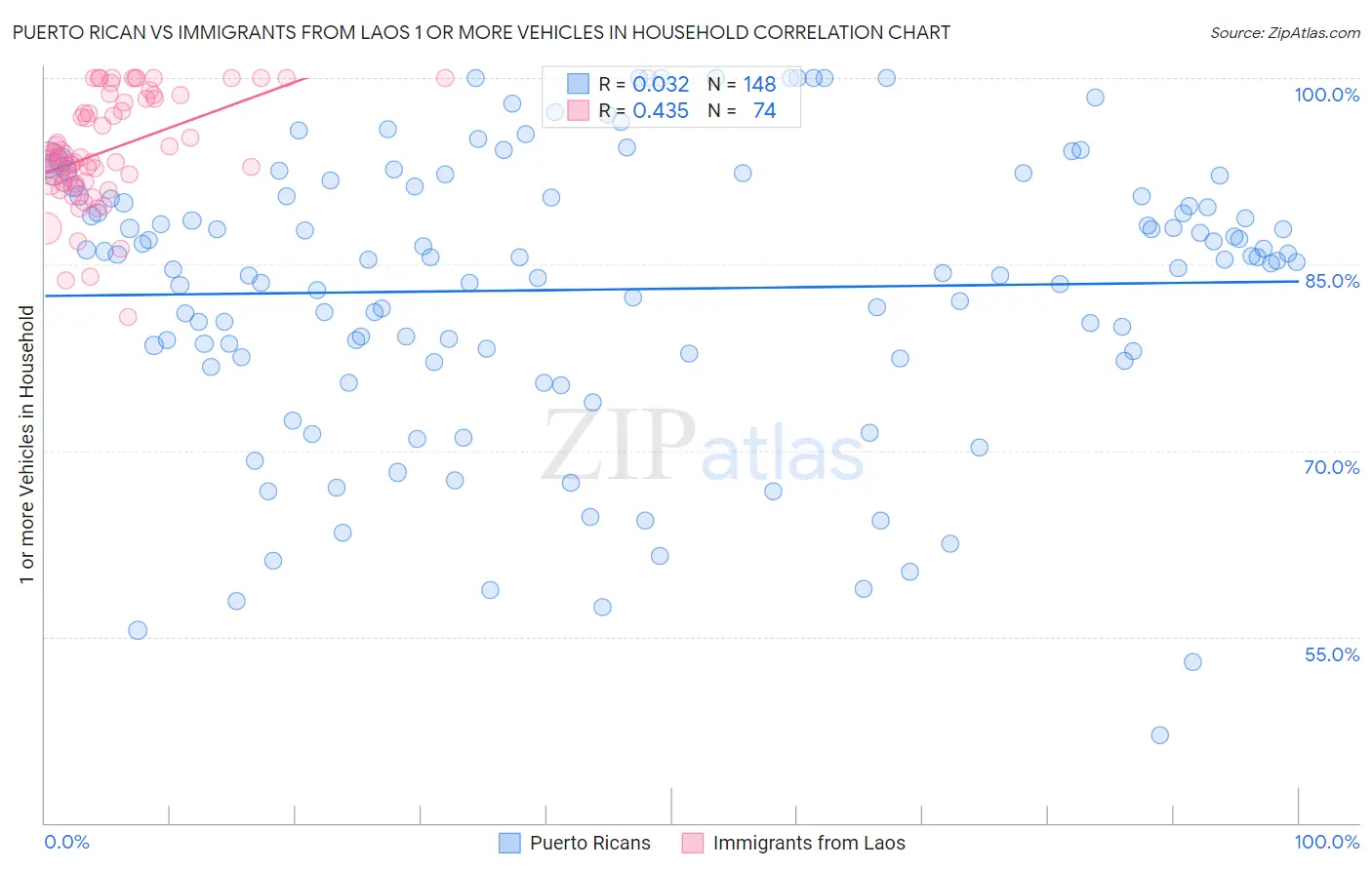 Puerto Rican vs Immigrants from Laos 1 or more Vehicles in Household