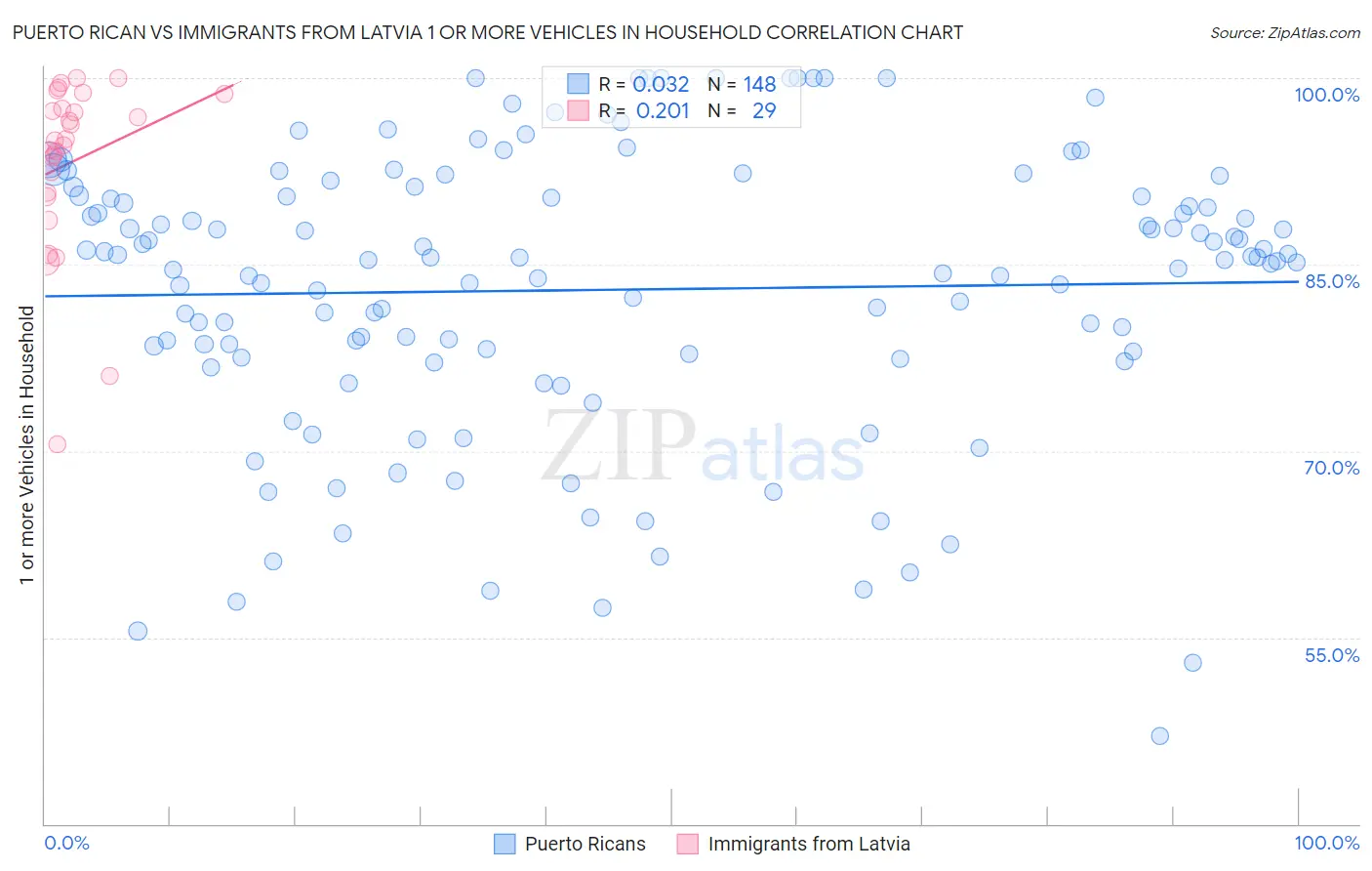 Puerto Rican vs Immigrants from Latvia 1 or more Vehicles in Household