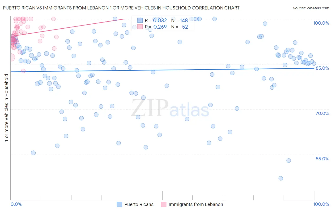 Puerto Rican vs Immigrants from Lebanon 1 or more Vehicles in Household