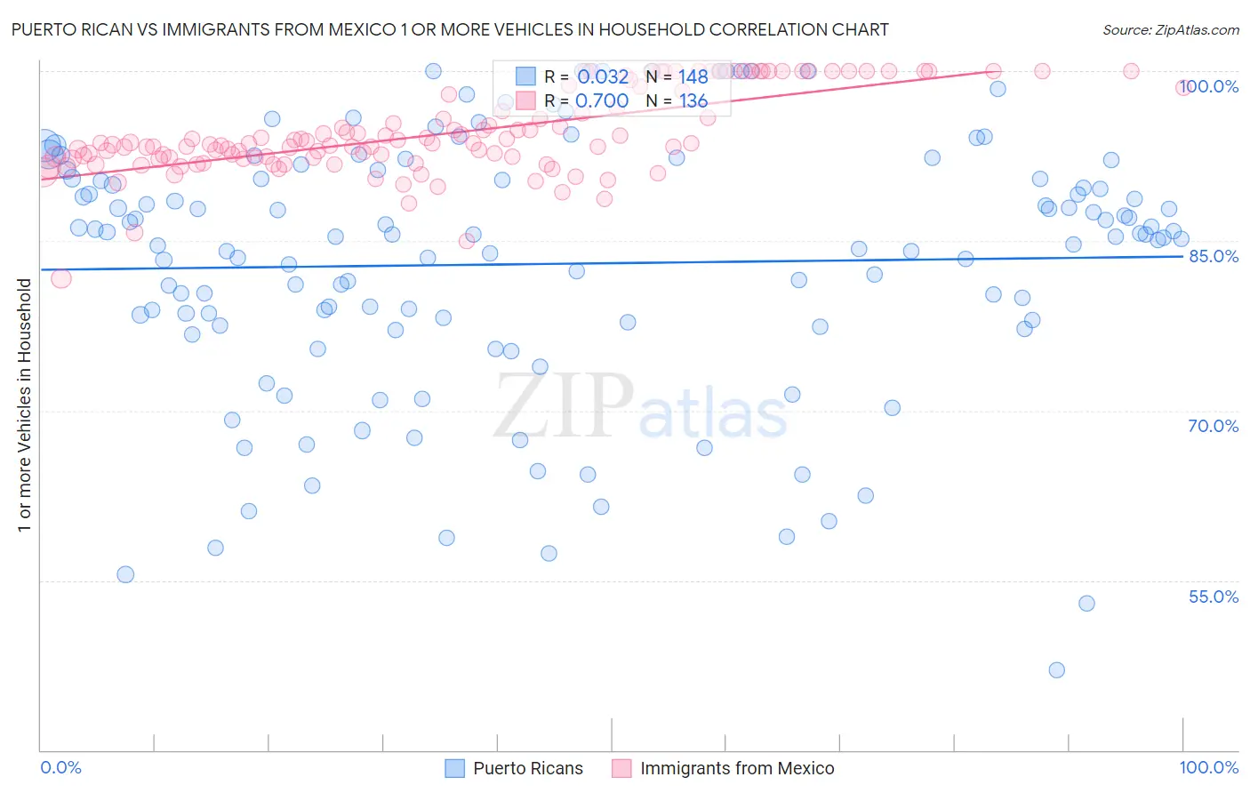 Puerto Rican vs Immigrants from Mexico 1 or more Vehicles in Household