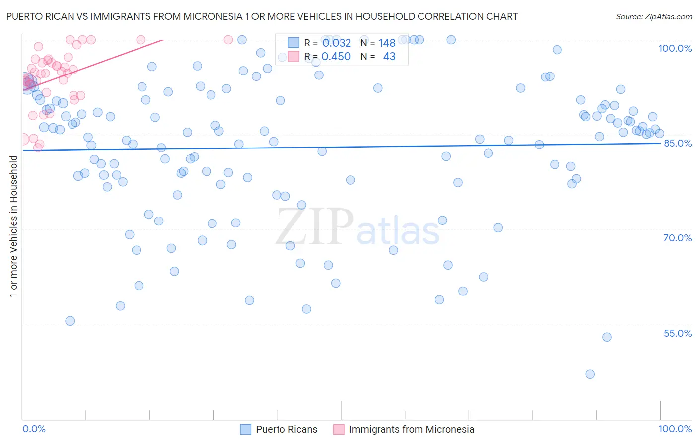 Puerto Rican vs Immigrants from Micronesia 1 or more Vehicles in Household