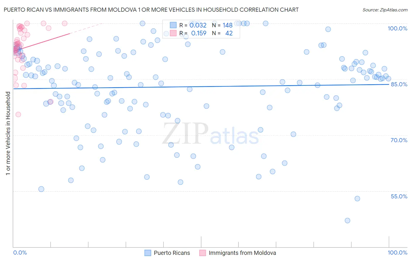 Puerto Rican vs Immigrants from Moldova 1 or more Vehicles in Household