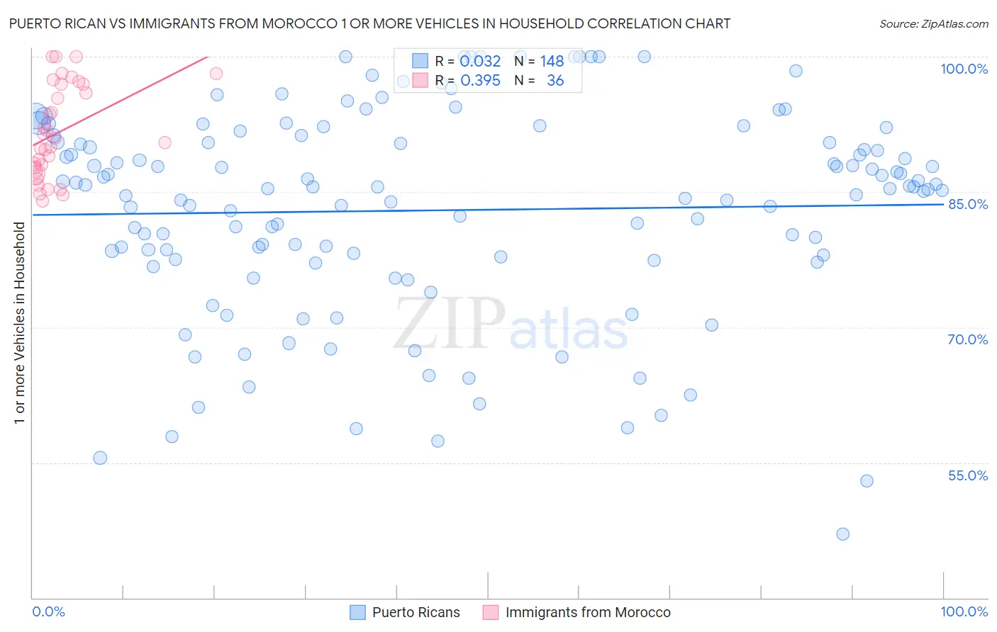 Puerto Rican vs Immigrants from Morocco 1 or more Vehicles in Household