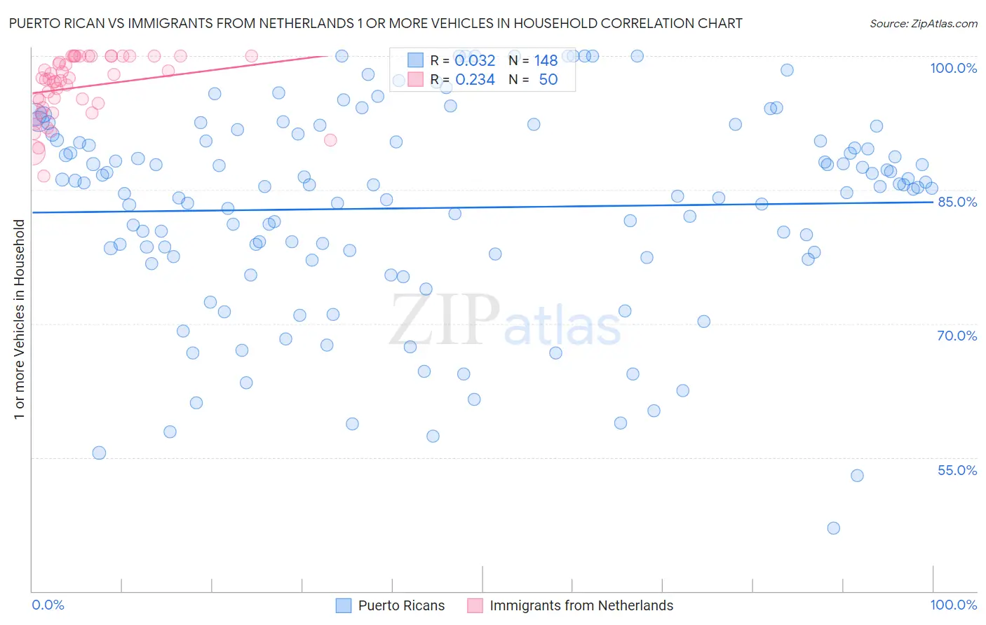 Puerto Rican vs Immigrants from Netherlands 1 or more Vehicles in Household