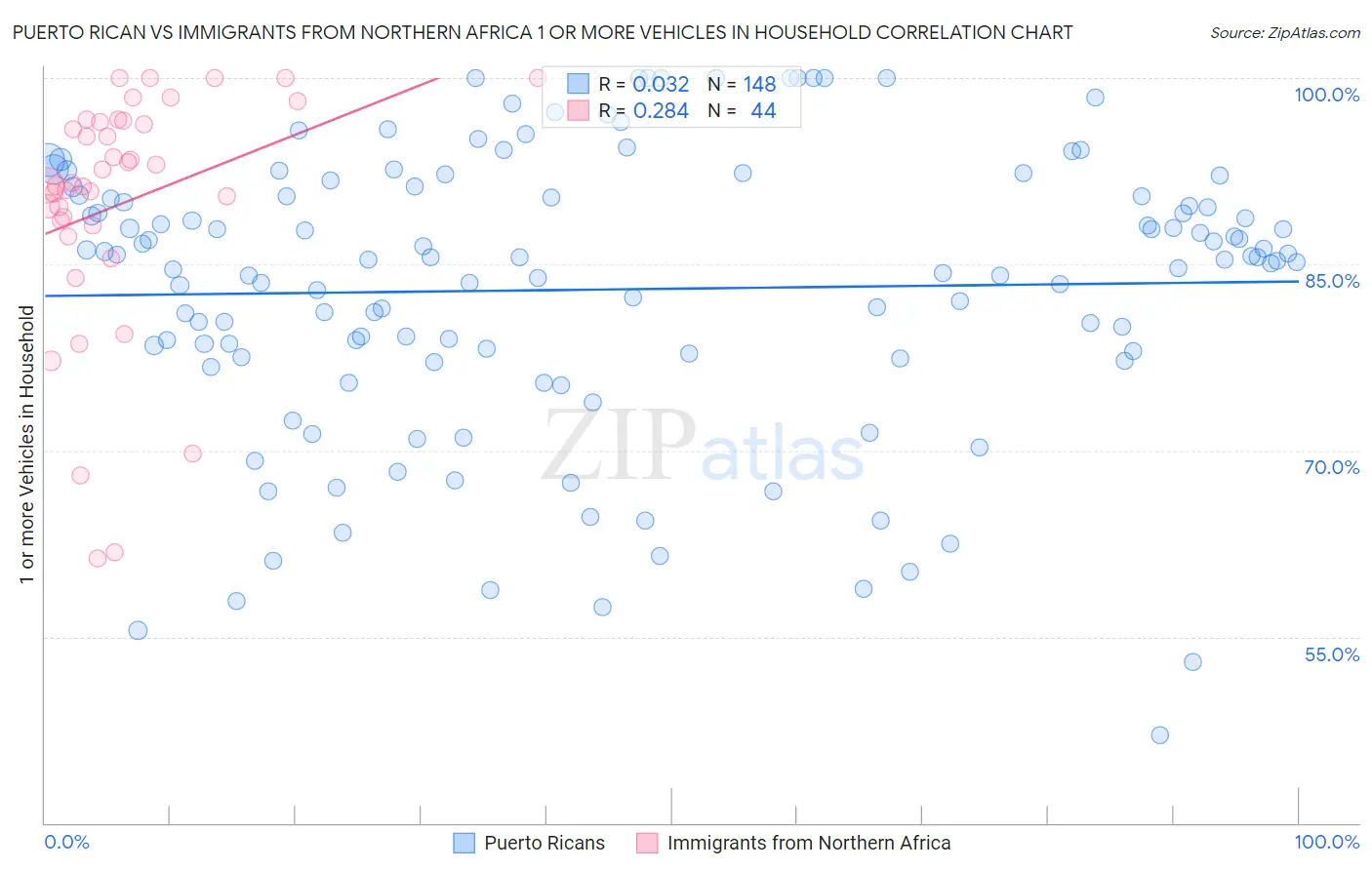 Puerto Rican vs Immigrants from Northern Africa 1 or more Vehicles in Household