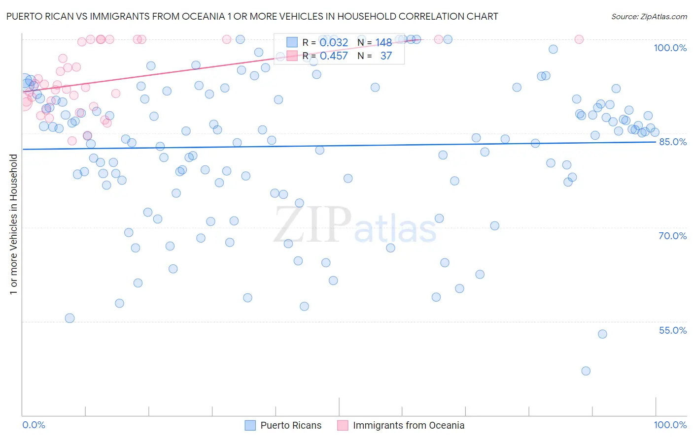 Puerto Rican vs Immigrants from Oceania 1 or more Vehicles in Household