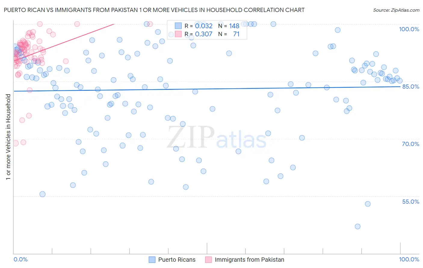 Puerto Rican vs Immigrants from Pakistan 1 or more Vehicles in Household