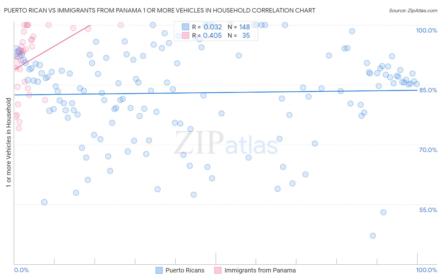 Puerto Rican vs Immigrants from Panama 1 or more Vehicles in Household