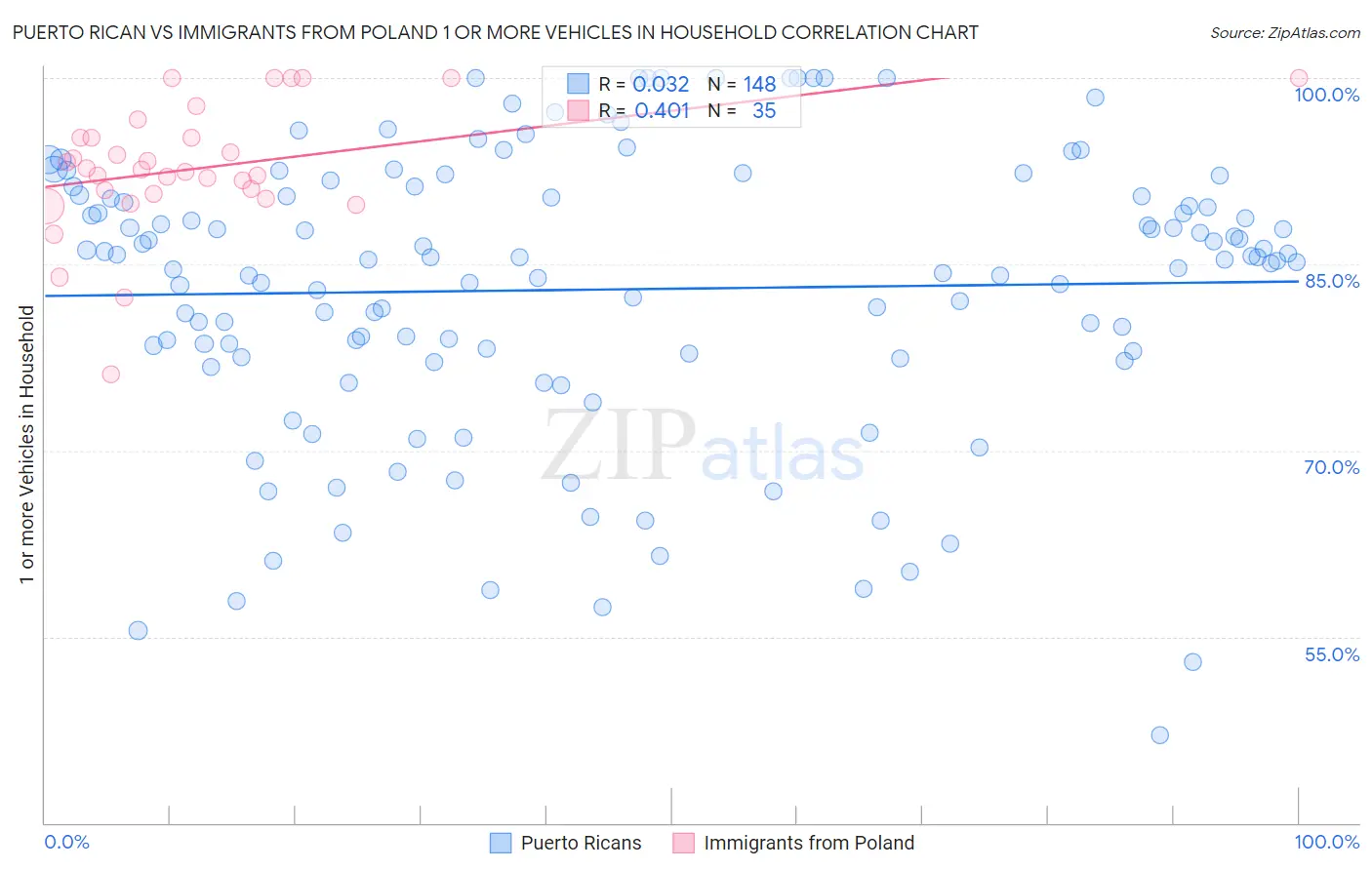 Puerto Rican vs Immigrants from Poland 1 or more Vehicles in Household