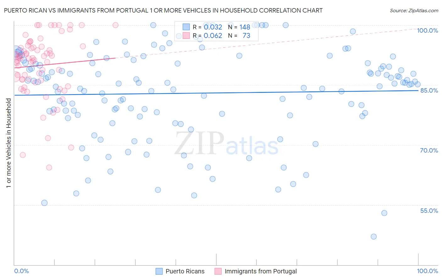 Puerto Rican vs Immigrants from Portugal 1 or more Vehicles in Household