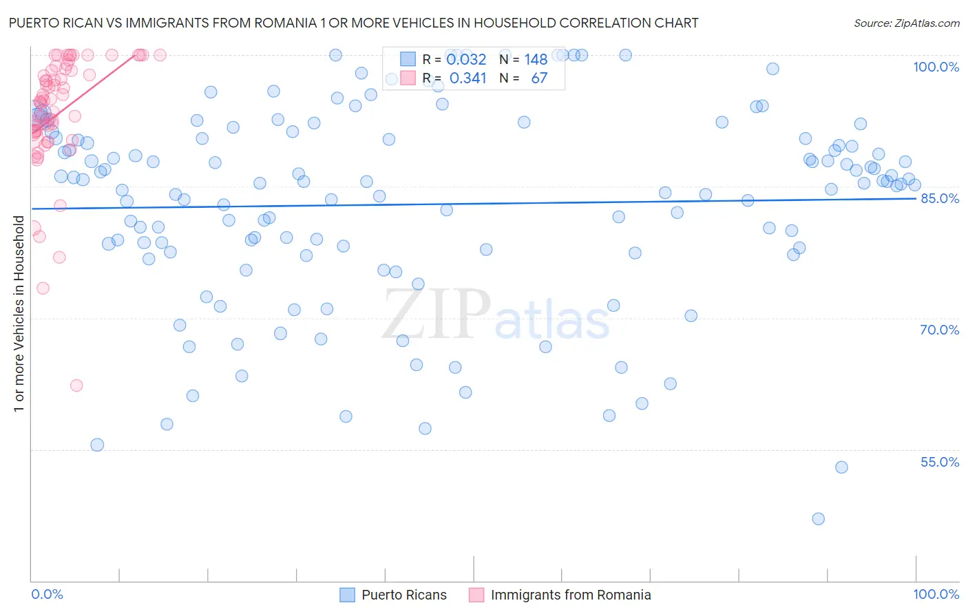 Puerto Rican vs Immigrants from Romania 1 or more Vehicles in Household