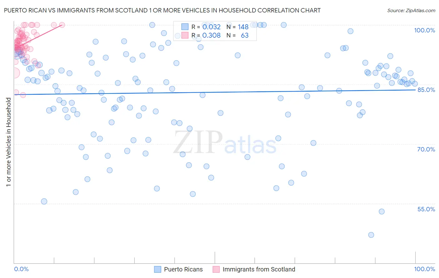 Puerto Rican vs Immigrants from Scotland 1 or more Vehicles in Household