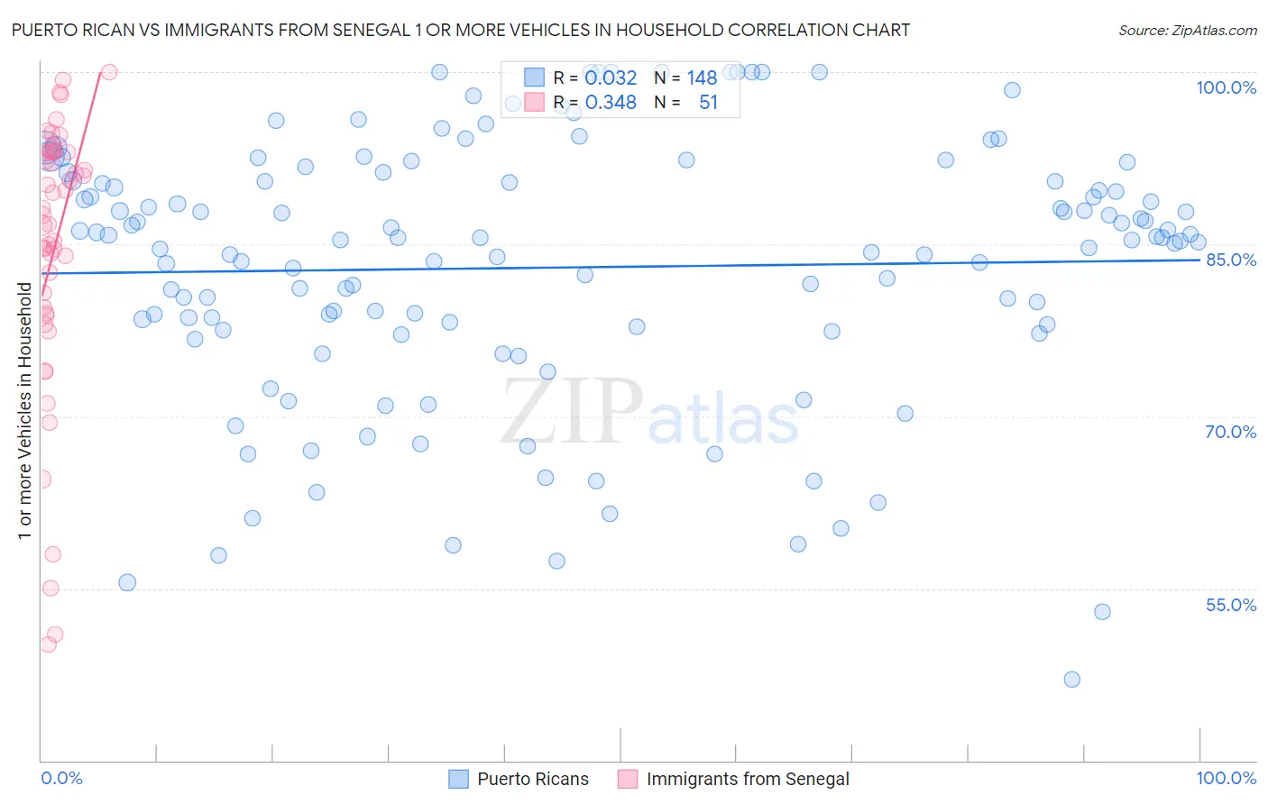 Puerto Rican vs Immigrants from Senegal 1 or more Vehicles in Household