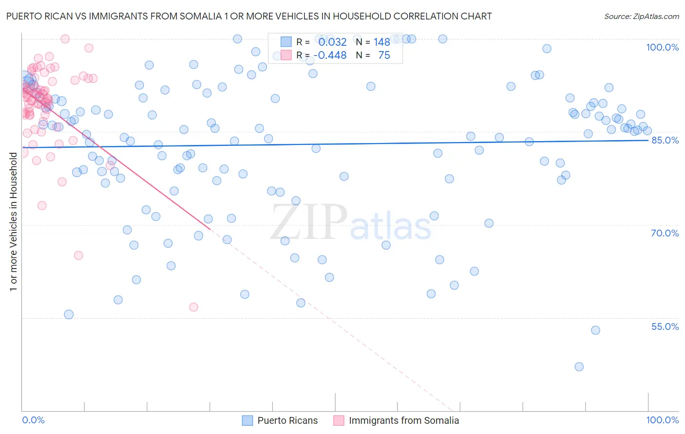 Puerto Rican vs Immigrants from Somalia 1 or more Vehicles in Household