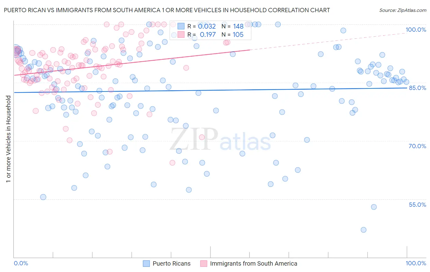 Puerto Rican vs Immigrants from South America 1 or more Vehicles in Household