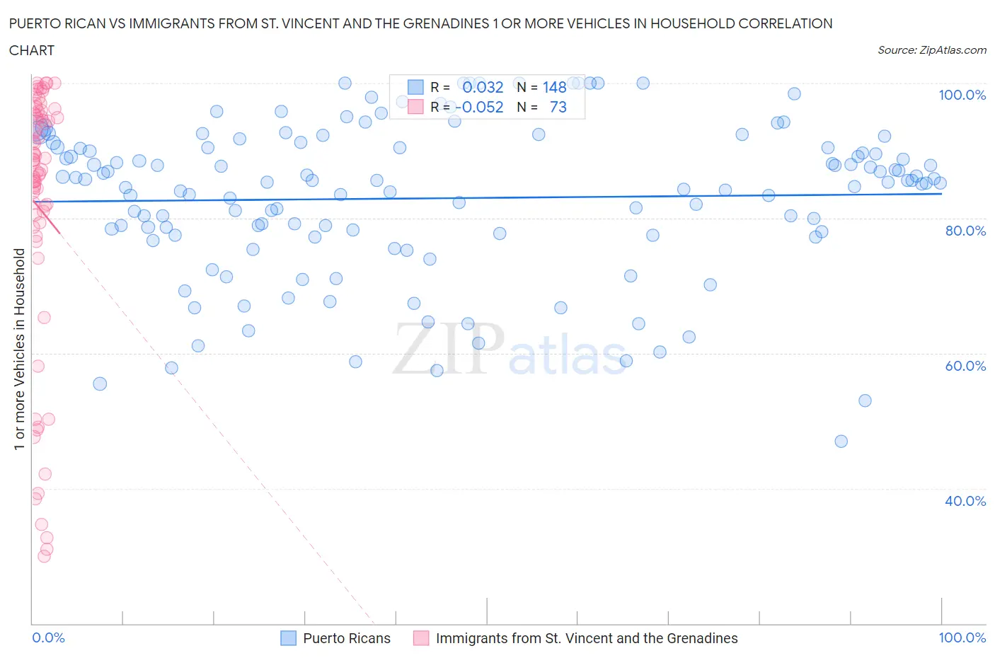 Puerto Rican vs Immigrants from St. Vincent and the Grenadines 1 or more Vehicles in Household