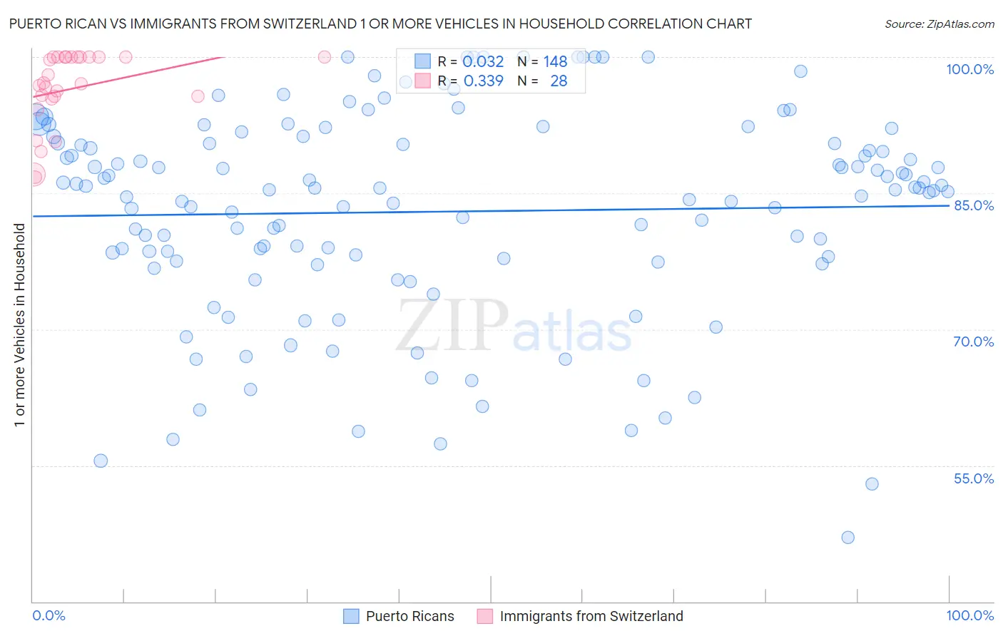 Puerto Rican vs Immigrants from Switzerland 1 or more Vehicles in Household
