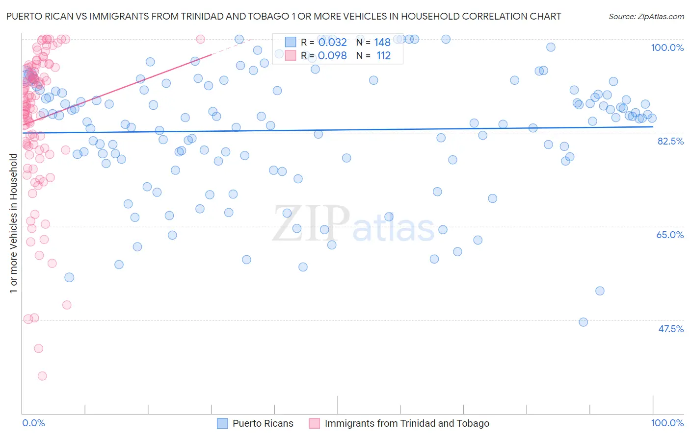 Puerto Rican vs Immigrants from Trinidad and Tobago 1 or more Vehicles in Household