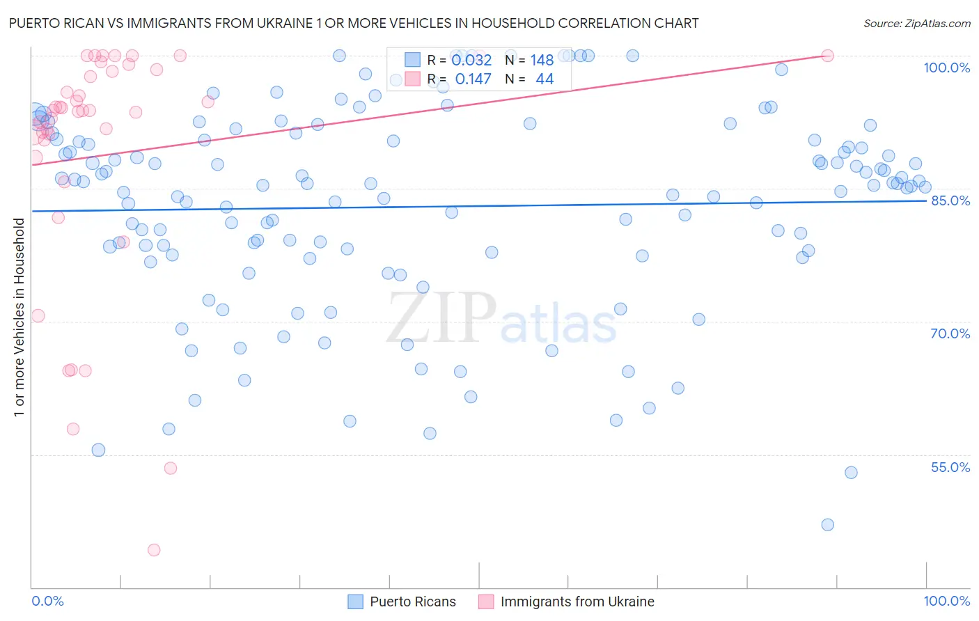 Puerto Rican vs Immigrants from Ukraine 1 or more Vehicles in Household